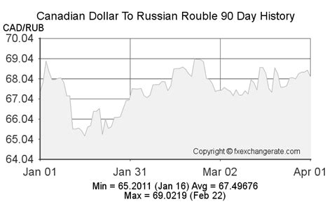 Convert from Canadian Dollar (CAD) to Russian Rouble (RUB)